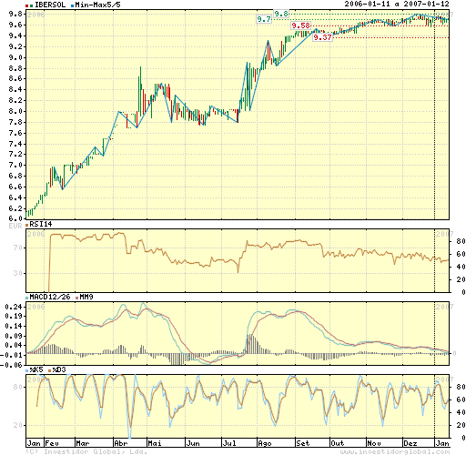 Ibersol_20070112.png