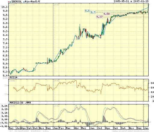 Ibersol_20070119.png