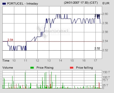 intraday-24JAN_PORTUCEL.png
