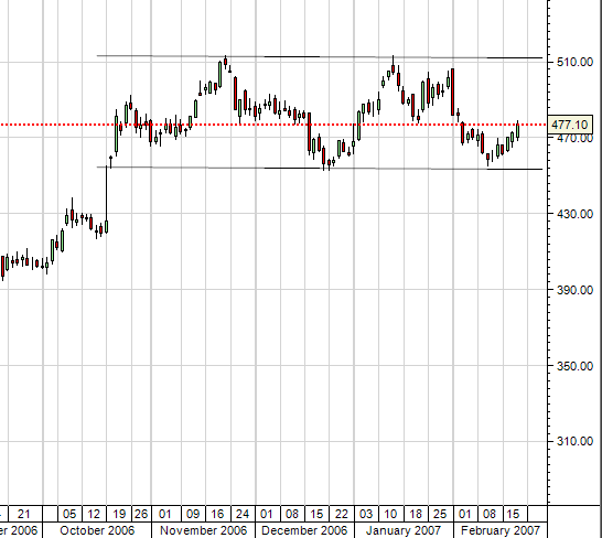 GOOG - 21-02-2006 18h00.png