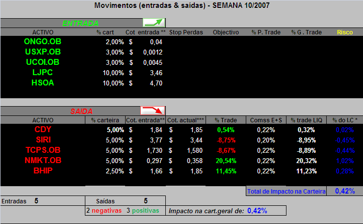 20070311-Cart. GAB- Movimentos semana 10.PNG