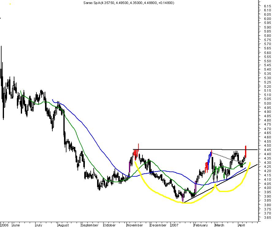 Saras SpA - SRS IM EQUITY.JPG