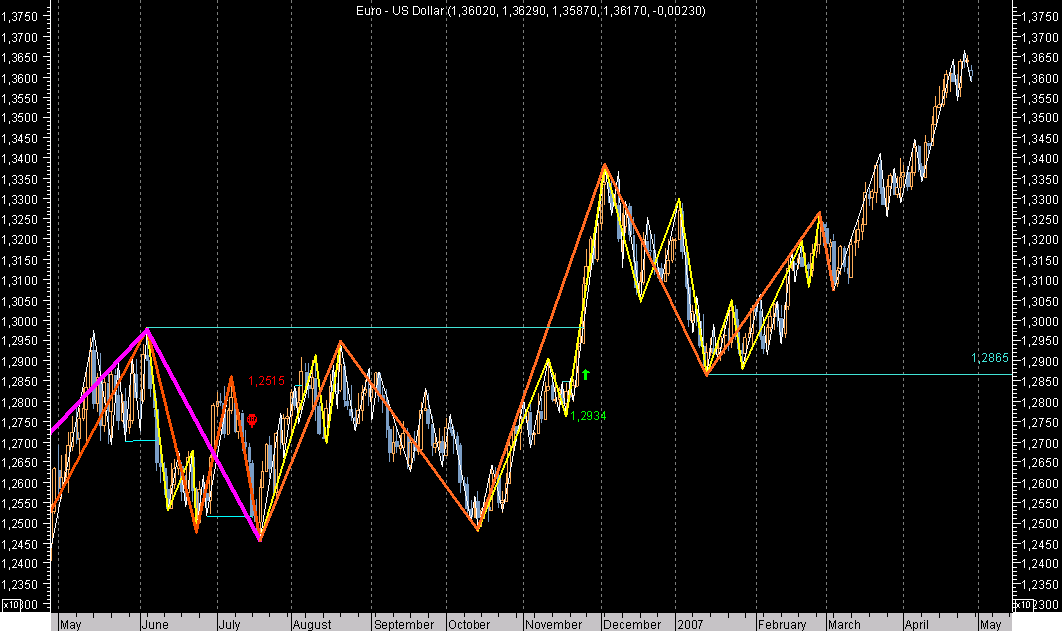EURUSD Barras Cem Dia Ex070427A.png