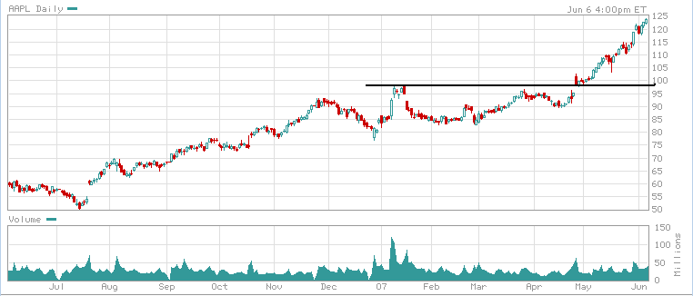 AAPL060607.PNG