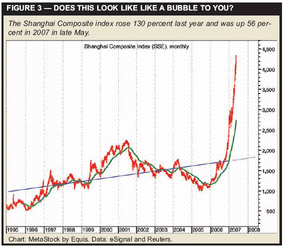 SSE Monthly - 1995 to 2007.GIF