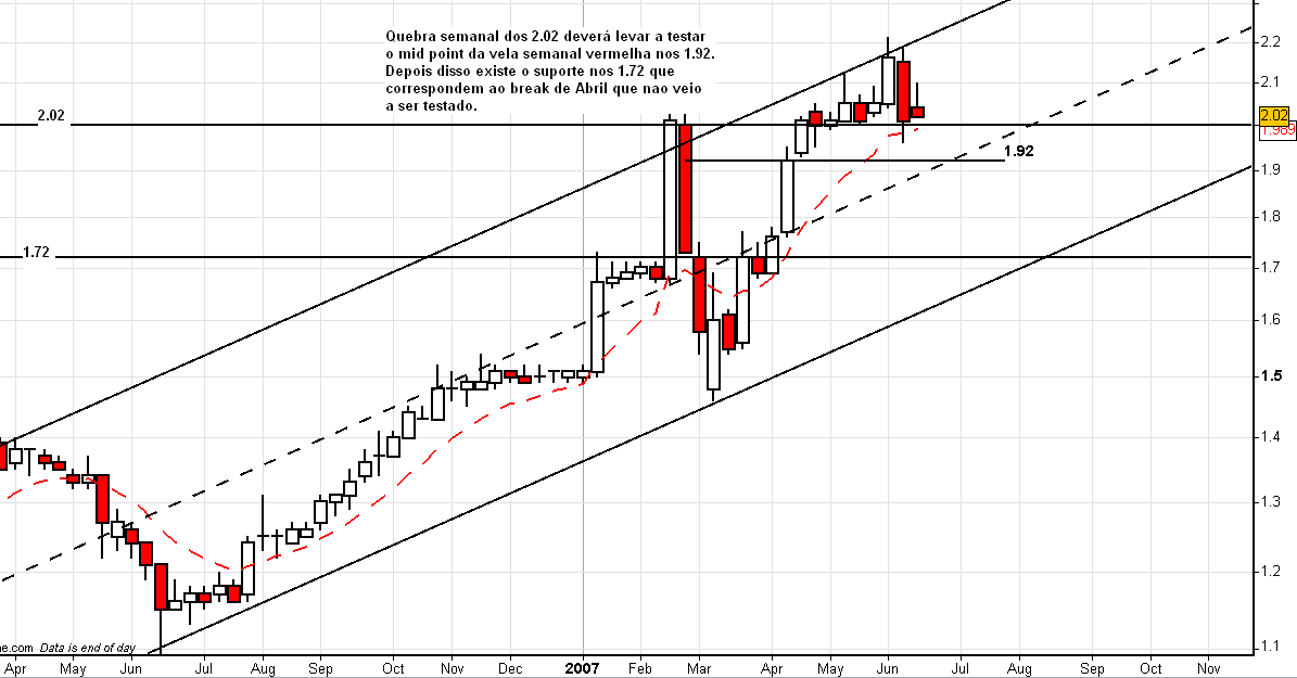 Sonae SGPS weekly.PNG