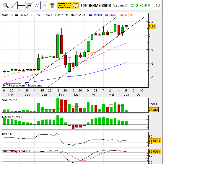 sonae 18-06 semanal.bmp