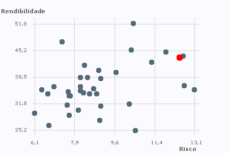 Risco_rentabilidade Schroder BRIC.png