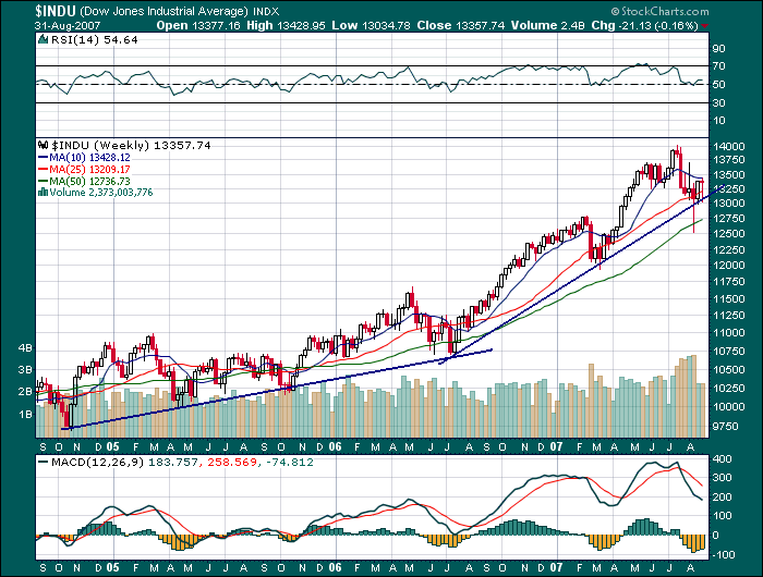 DOW 31 agosto 07 wk.png