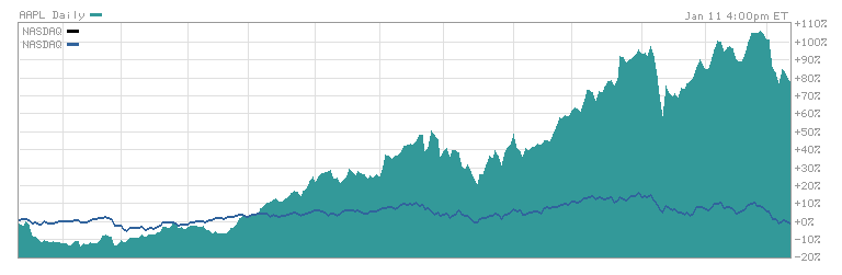 AAPL110108.PNG