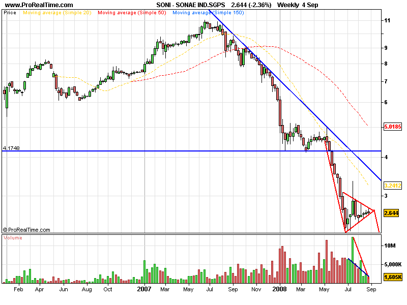 SONAE IND.SGPSsemanal.png