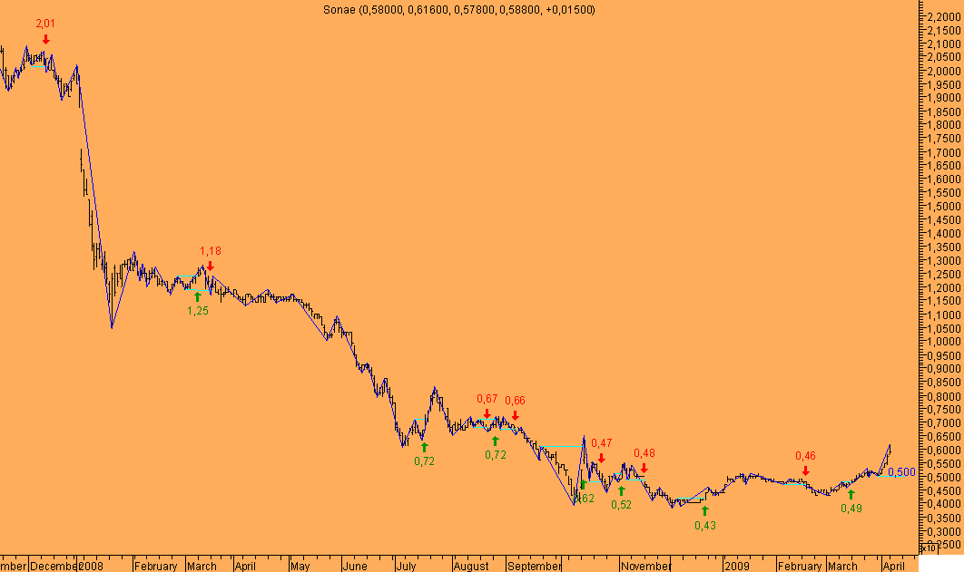 SON Barras Cem 20090406A.png