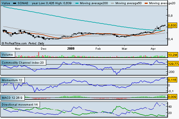 Sonae SGPS 20090416.PNG