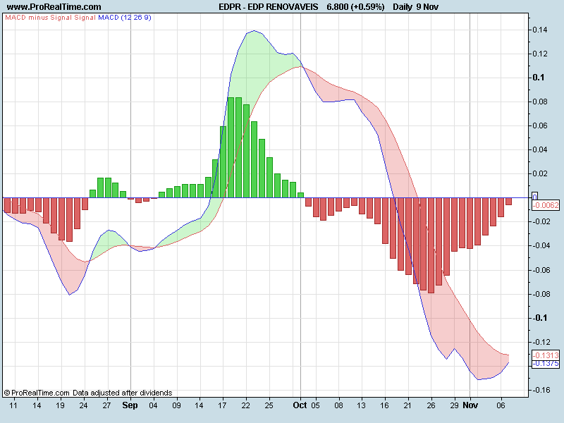 EDP RENOVAVEISmacd.png