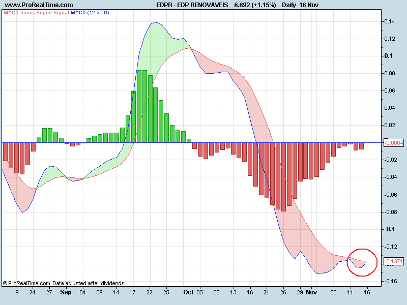 EDP RENOVAVEISmacd.png