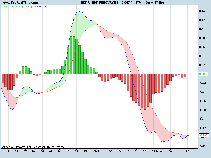 EDP RENOVAVEISmacd.png