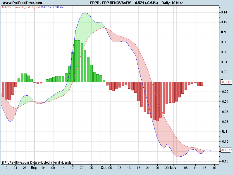 EDP RENOVAVEISmacd.png