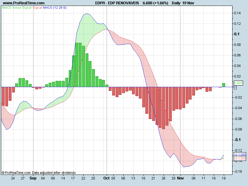 EDP RENOVAVEISmacd.png