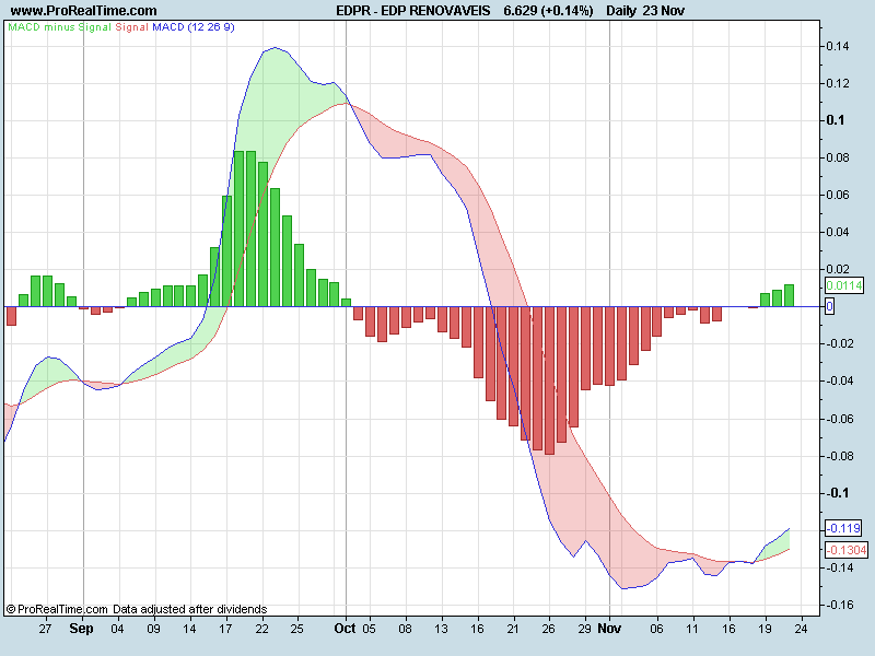 EDP RENOVAVEISmacd.png