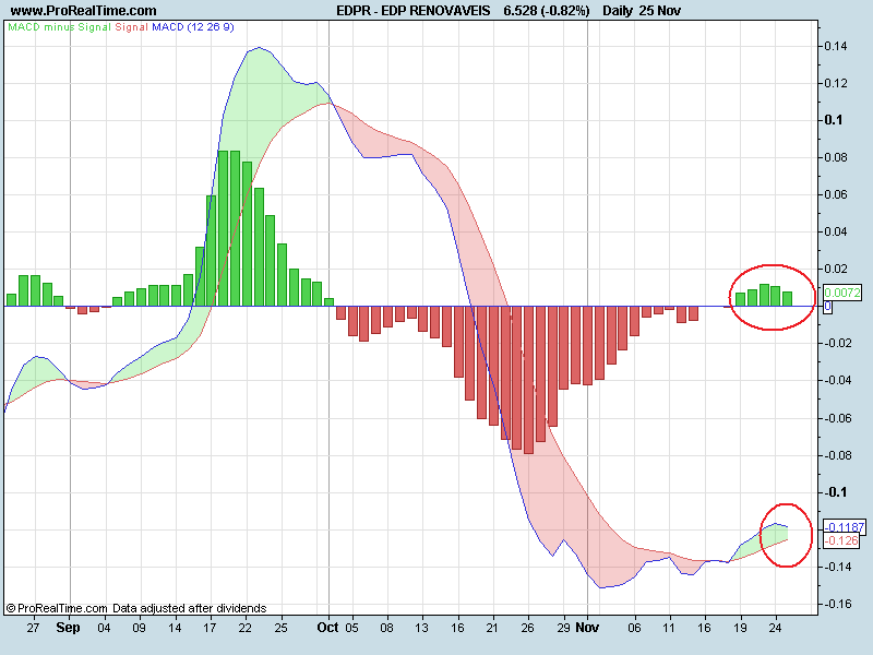 EDP RENOVAVEISmacd.png