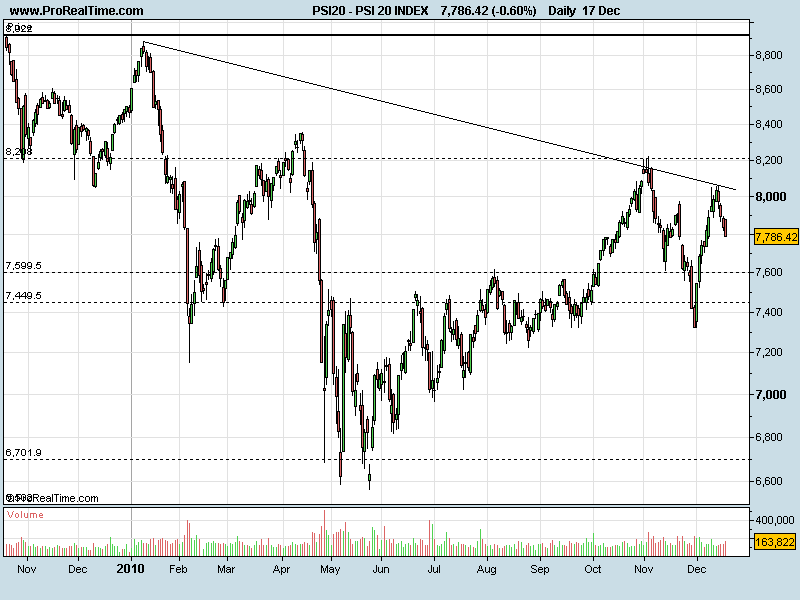 PSI 20 INDEX17122010.png